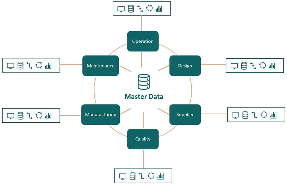 Master Data